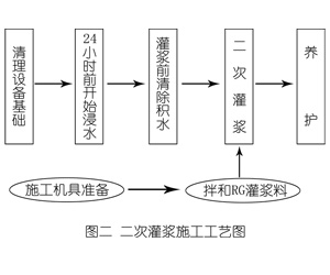 营山灌浆料施工工艺—文字完整版